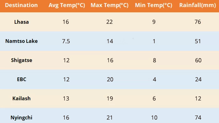 Tibet Weather in June